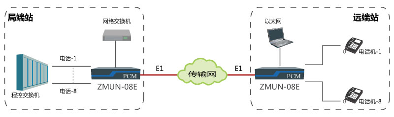 基于E1通道實現點對點傳輸8路電話、1路網絡.jpg